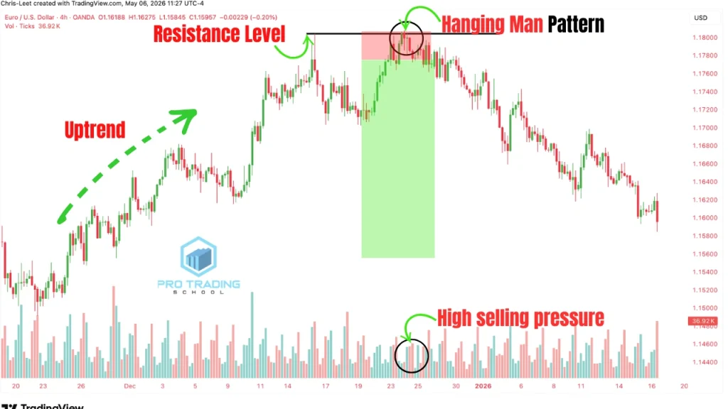 Trading setup showing how to trade the hanging man candlestick pattern with entry stop loss and target levels