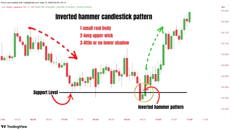 Inverted Hammer Candlestick Pattern bullish reversal chart example