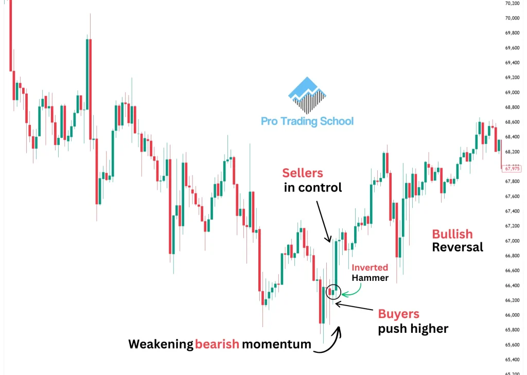 Psychology behind the inverted hammer candlestick pattern formation