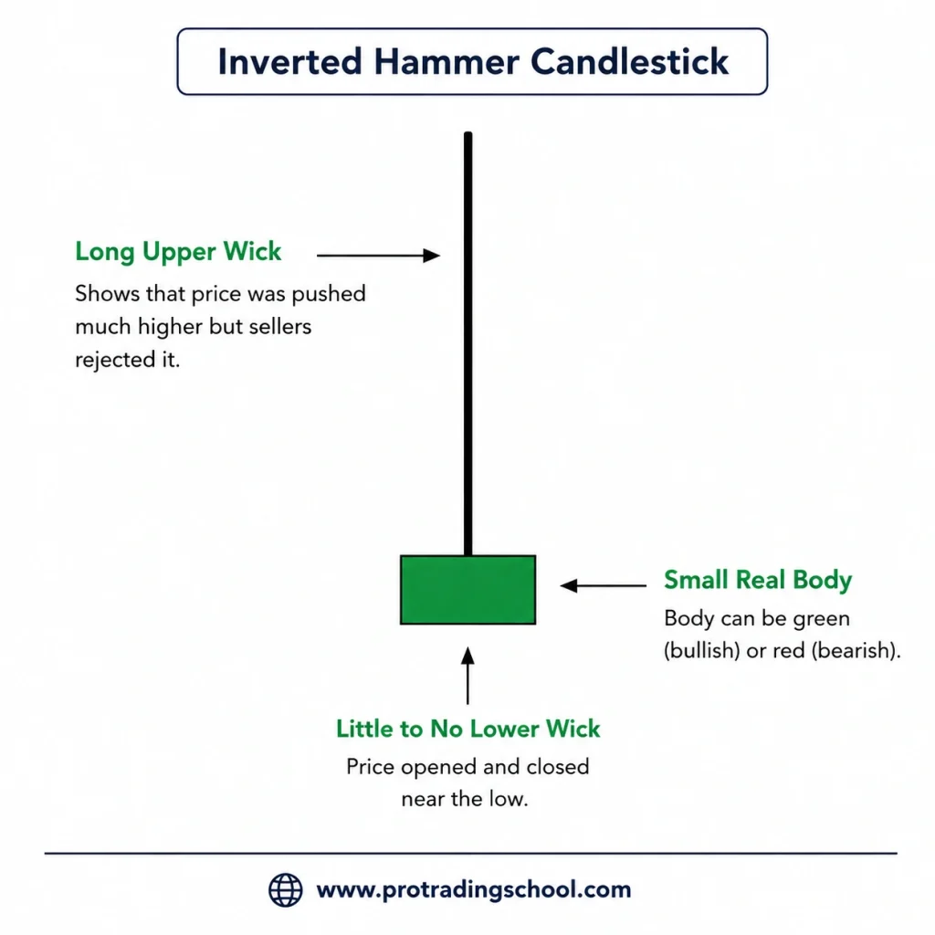 Inverted hammer candlestick pattern structure and anatomy