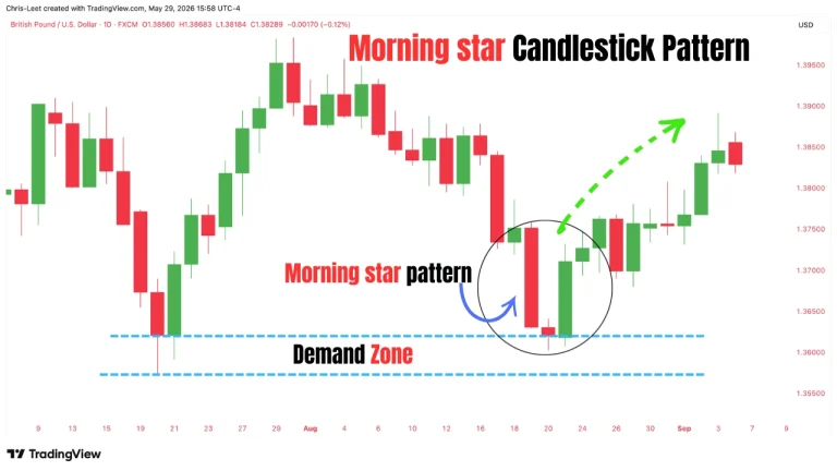 Morning Star candlestick pattern showing a bullish reversal after a downtrend