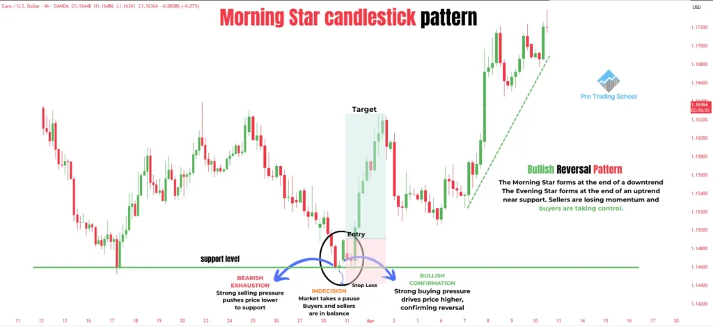 Morning Star pattern forming at a key support level and triggering a bullish reversal trade setup