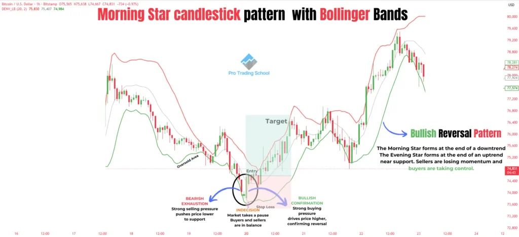 Morning Star pattern forming at the lower Bollinger Band and signaling a bullish reversal