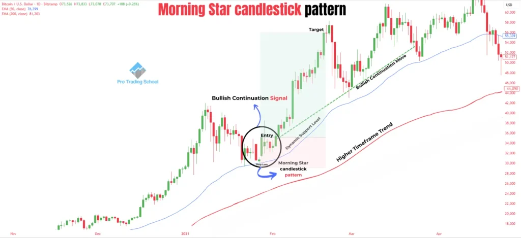 Morning Star pattern forming at the 50 SMA during an uptrend above the 200 SMA