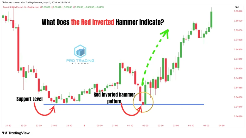 Red inverted hammer candlestick pattern indicating potential bullish reversal