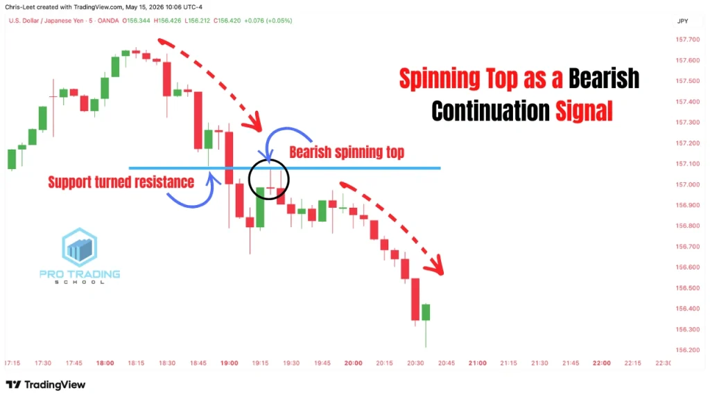 Spinning top candlestick pattern acting as a bearish continuation signal on a trading chart
