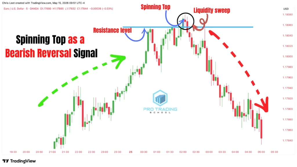 Spinning top candlestick pattern acting as a bearish reversal signal on a forex chart