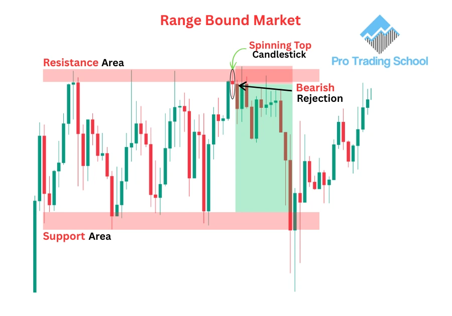 Spinning top candlestick pattern forming during a ranging market condition.