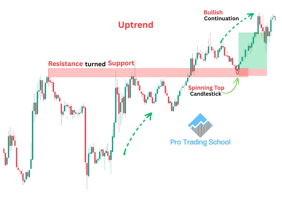 Trading Spinning Top Pattern With Resistance Turning Into Support Spinning top candlestick pattern forming after resistance turns into support during an uptrend.