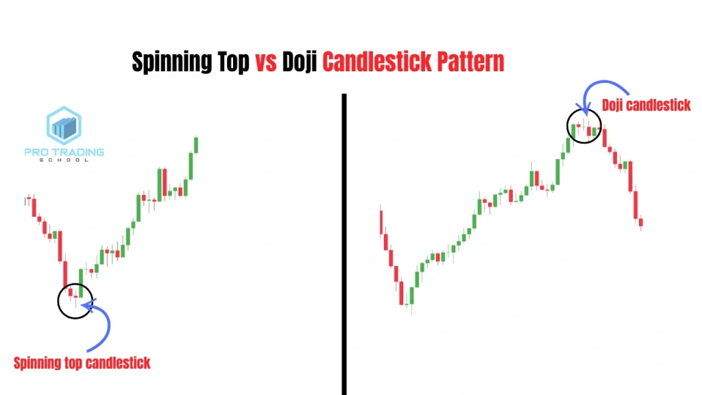 Comparison between the spinning top and doji candlestick patterns on a trading chart