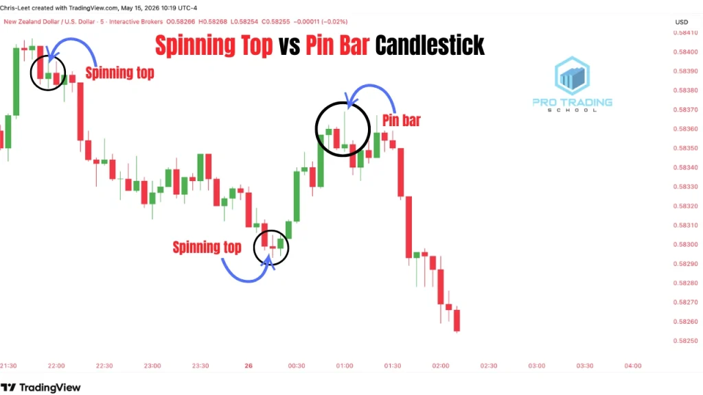 Comparison between the spinning top and pin bar candlestick patterns on a trading chart