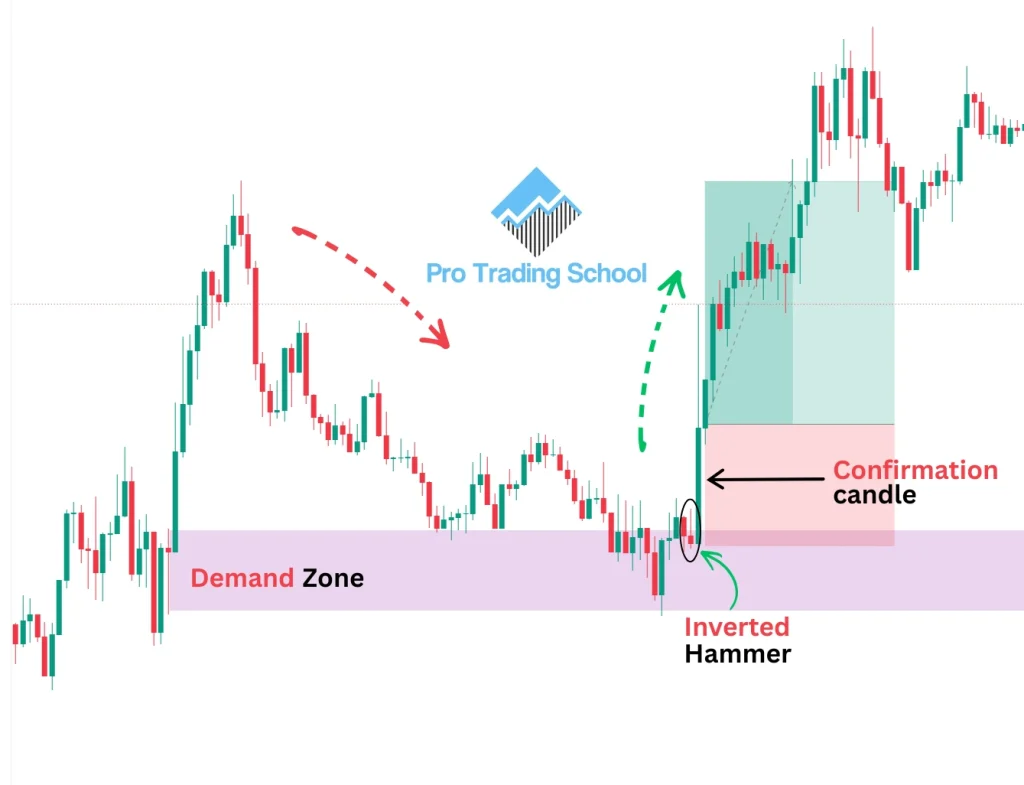 Trading the inverted hammer candlestick pattern at demand zones