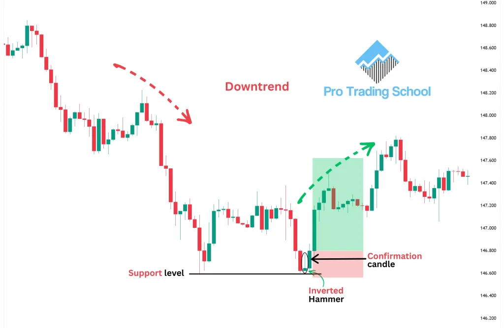 Trading the inverted hammer candlestick pattern near a key support level during a downtrend