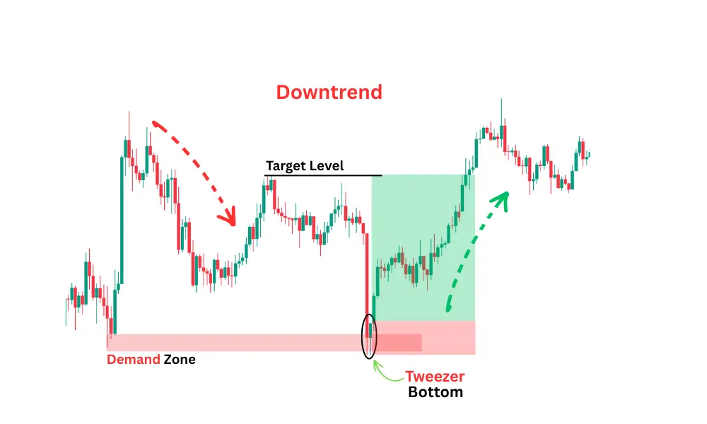 Tweezer bottom candlestick pattern forming inside a demand zone