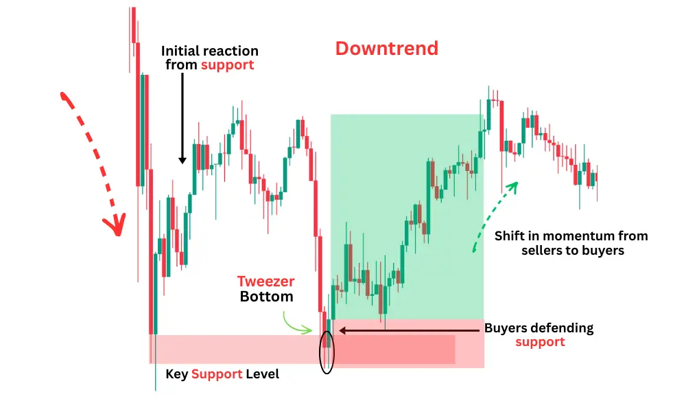 Tweezer bottom candlestick pattern forming at a key support level during a bullish reversal