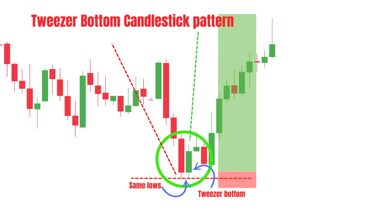 Tweezer Bottom Candlestick Pattern