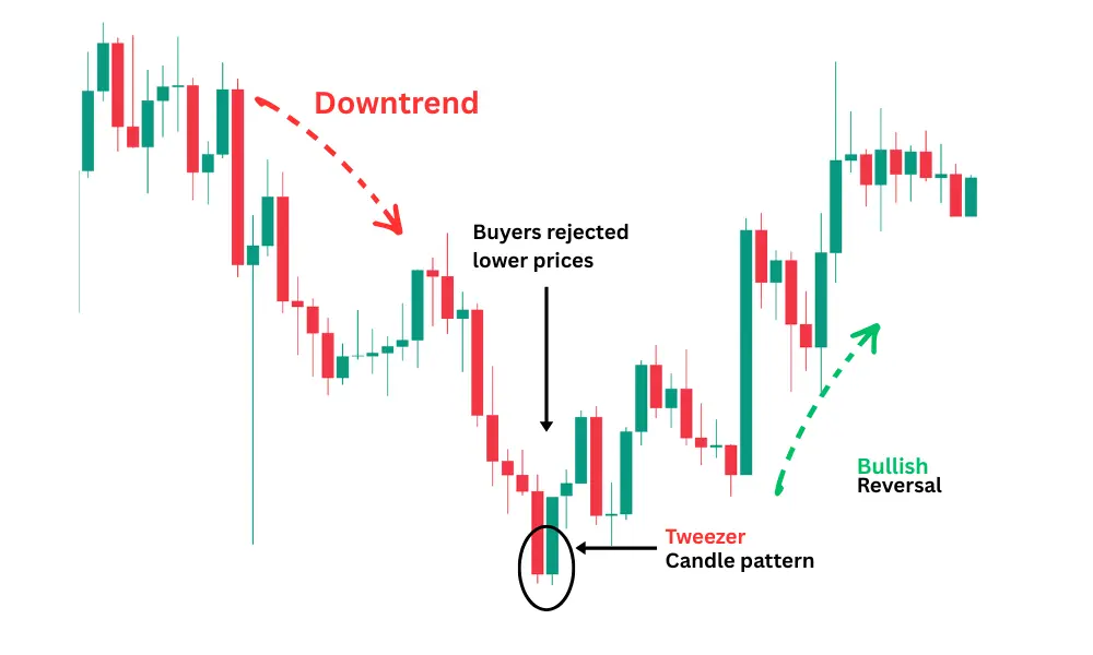 Real chart example of a tweezer bottom candlestick pattern signaling a bullish reversal