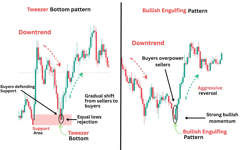 Comparison between the tweezer bottom candlestick pattern and bullish engulfing pattern