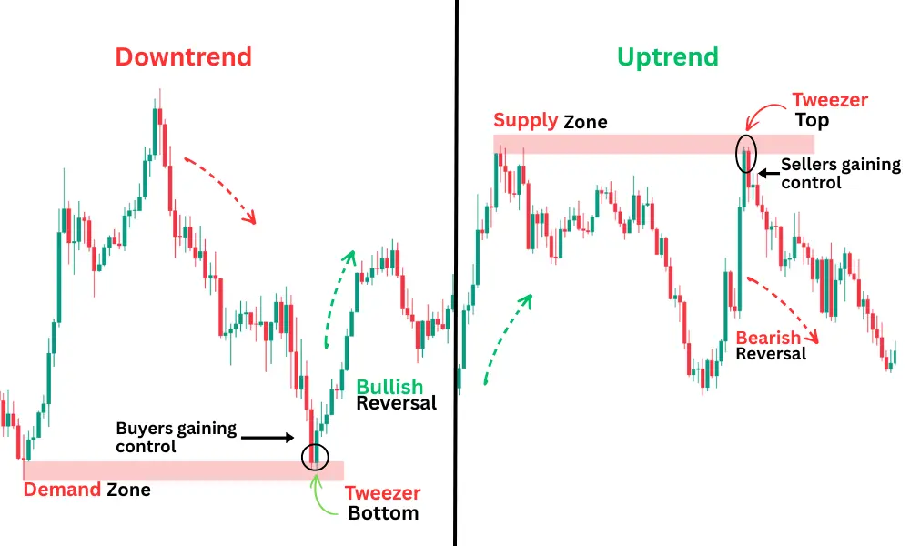 Comparison between the tweezer bottom and tweezer top candlestick patterns