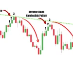 Advance Block candlestick pattern chart showing three bullish candles with weakening momentum and a potential bearish reversal.