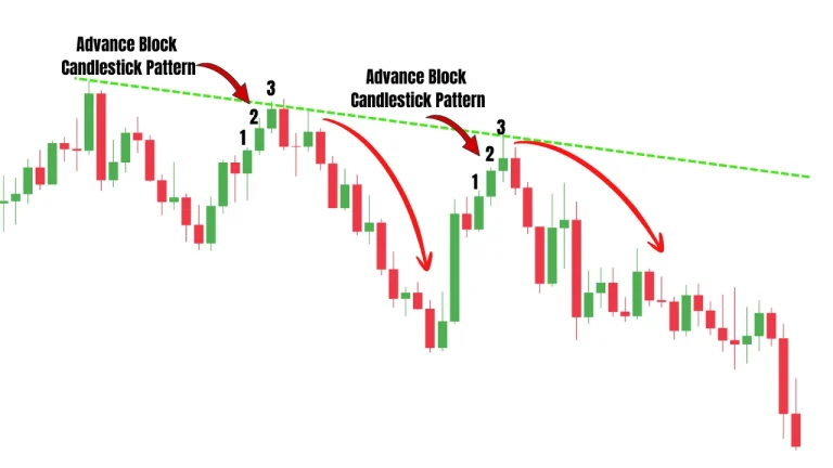 Advance Block candlestick pattern chart showing three bullish candles with weakening momentum and a potential bearish reversal.