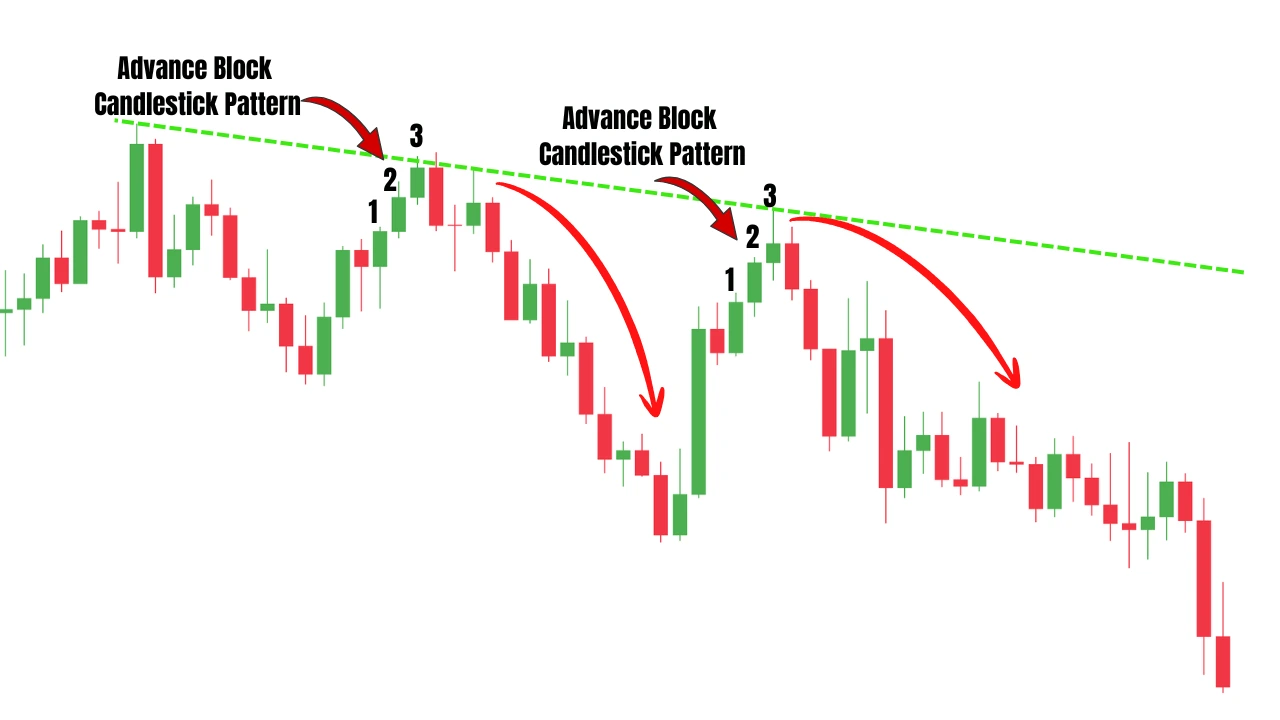 Advance Block candlestick pattern chart showing three bullish candles with weakening momentum and a potential bearish reversal.