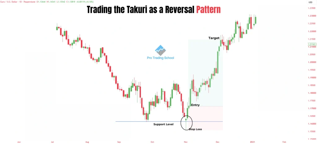 TradingView chart showing a Takuri candlestick pattern forming at a support level and signaling a bullish reversal after a downtrend.