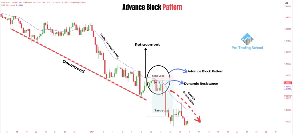 Chart showing the Advance Block candlestick pattern forming at the 20 Simple Moving Average during a downtrend and signaling a bearish continuation.