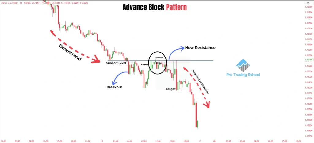 Chart showing the Advance Block candlestick pattern forming after a break and retest of support turned resistance and signaling a bearish continuation.