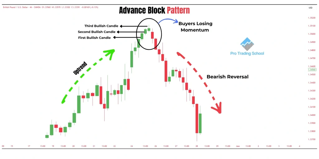 Example of the Advance Block candlestick pattern forming after an uptrend and signaling a potential bearish reversal.