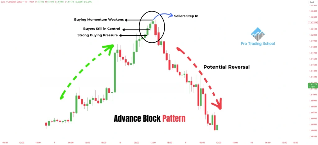 Chart illustrating the psychology behind the Advance Block candlestick pattern, showing weakening buying pressure and increasing selling pressure.