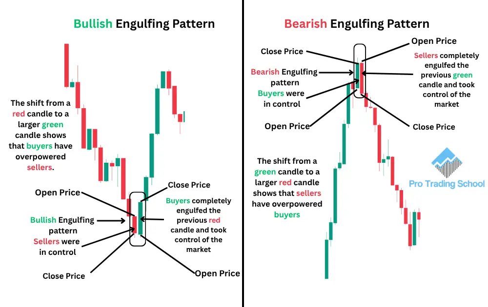 Chart example showing the Bullish Engulfing pattern and the Bearish Engulfing pattern on a candlestick chart.