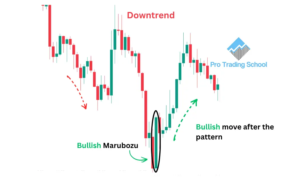 Bullish Marubozu candlestick pattern forming after a downtrend, signaling strong buying pressure and a potential bullish reversal.