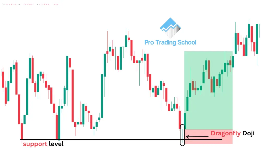 Dragonfly Doji candlestick pattern forming at a support level and signaling a bullish reversal.