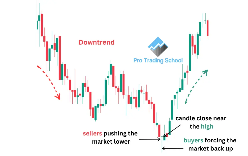Dragonfly Doji psychology showing sellers pushing prices lower before buyers regain control and close the candle near the opening price.