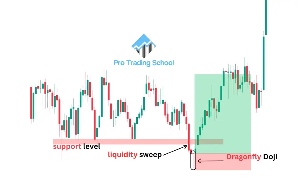 Dragonfly Doji candlestick pattern forming after a liquidity sweep below support and signaling a bullish reversal.