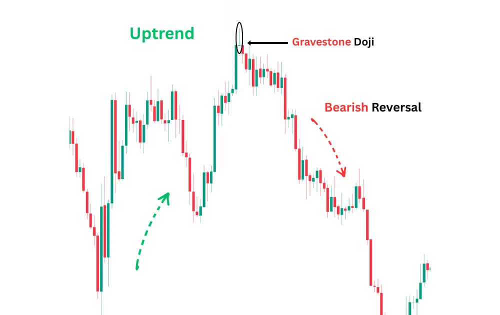 Gravestone Doji candlestick pattern example on a trading chart showing a bearish trend reversal