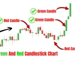 Red and green candlestick chart showing bullish and bearish candles, buying pressure, and selling pressure on a price chart.