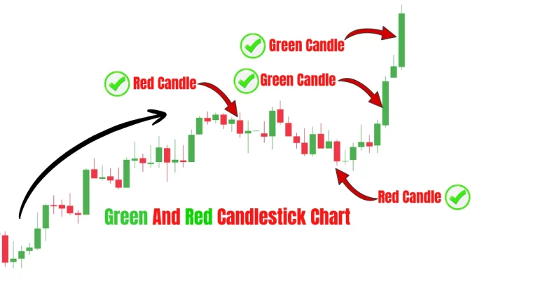 Red and green candlestick chart showing bullish and bearish candles, buying pressure, and selling pressure on a price chart.