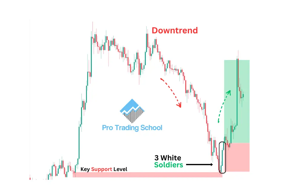 Three White Soldiers candlestick pattern forming at a key support level and signaling a bullish trend reversal trading opportunity.
