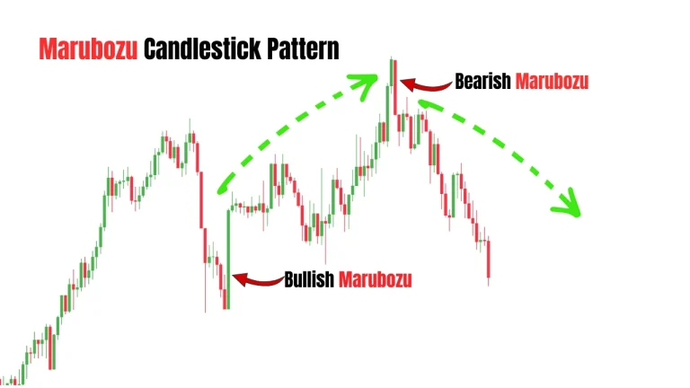 Marubozu candlestick pattern