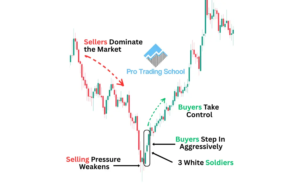 Psychology behind the Three White Soldiers candlestick pattern showing buyers taking control from sellers and initiating a bullish trend reversal.