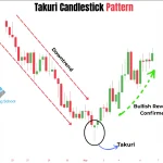 Takuri candlestick pattern forming at the bottom of a downtrend and signaling a potential bullish reversal.