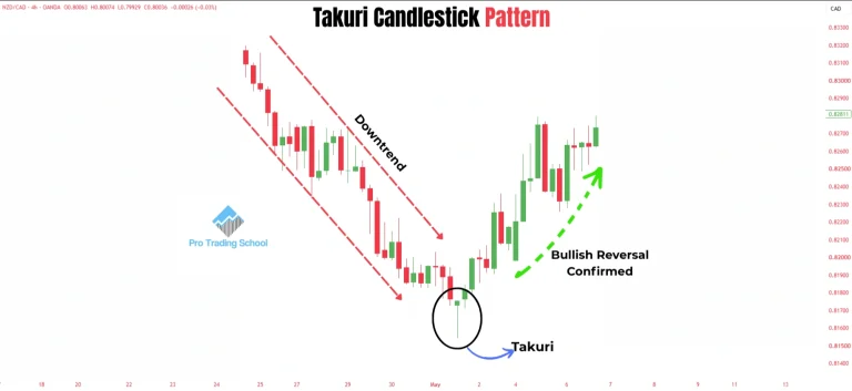 Takuri candlestick pattern forming at the bottom of a downtrend and signaling a potential bullish reversal.