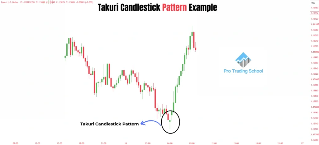TradingView chart showing a Takuri candlestick pattern forming at the end of a downtrend before a bullish reversal.