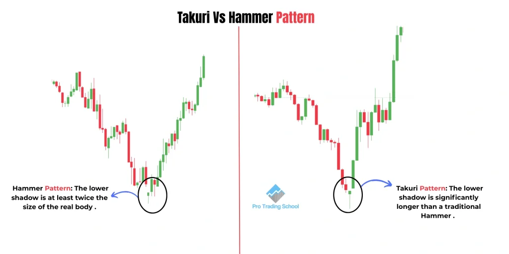 Side-by-side comparison of the Takuri candlestick pattern and the Hammer candlestick pattern highlighting the difference in the length of the lower wick.