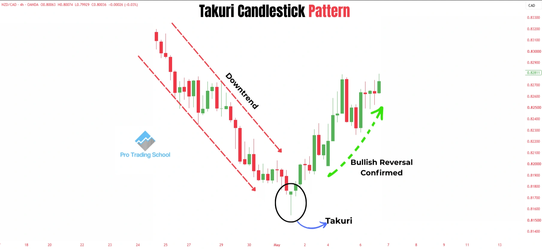Takuri candlestick pattern forming at the bottom of a downtrend and signaling a potential bullish reversal.