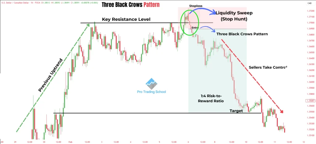 Three Black Crows candlestick pattern forming after a liquidity sweep above resistance and signaling a bearish trend reversal.