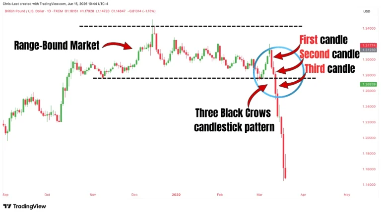 Three Black Crows candlestick pattern showing a bearish reversal after an uptrend on a trading chart.