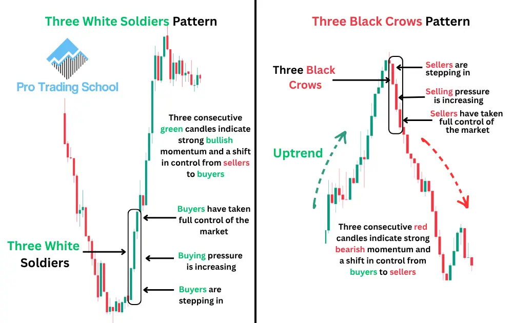 Chart example showing the Three White Soldiers bullish reversal pattern and the Three Black Crows bearish reversal pattern.